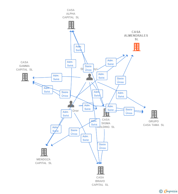 Vinculaciones societarias de CASA ALMENDRALES SL