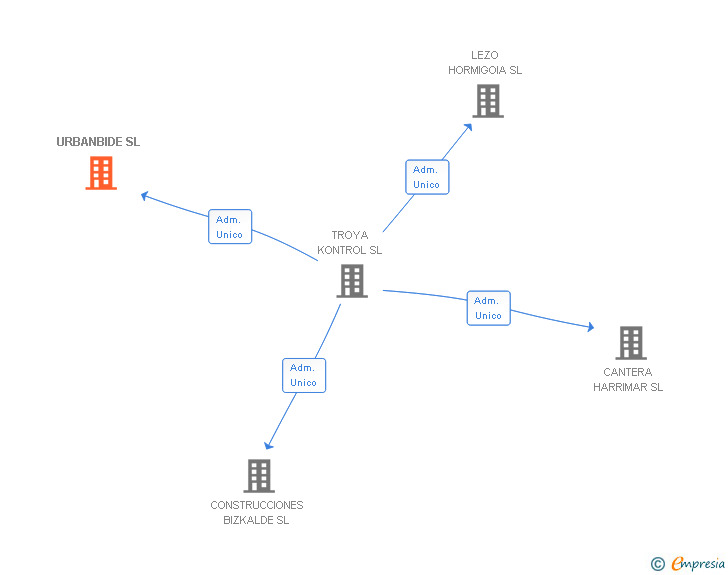 Vinculaciones societarias de URBANBIDE SL