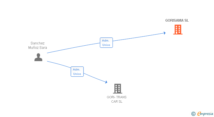 Vinculaciones societarias de GORISAMA SL
