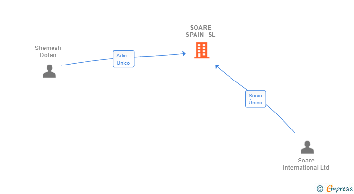 Vinculaciones societarias de SOARE SPAIN SL
