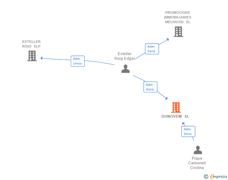 Vinculaciones societarias de DUNOVEM SL