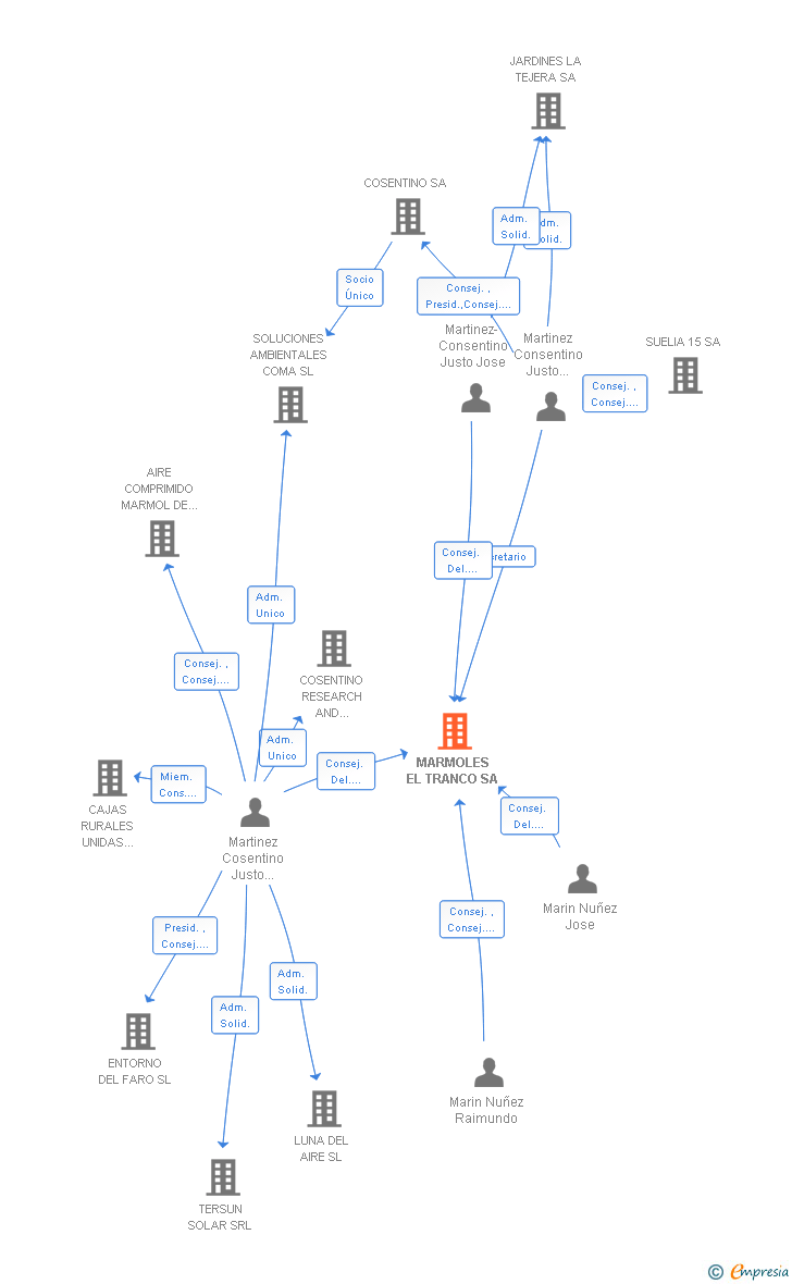 Vinculaciones societarias de MARMOLES EL TRANCO SA