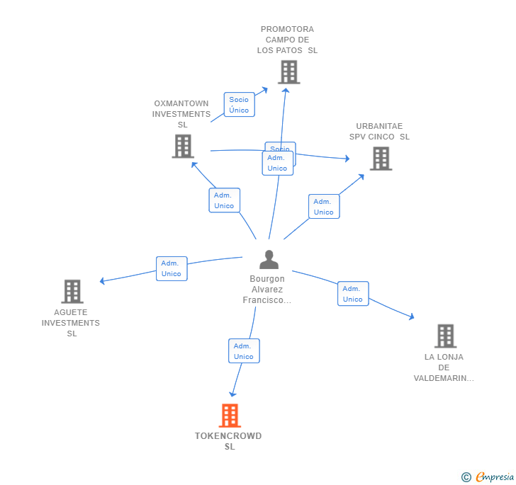 Vinculaciones societarias de TOKENCROWD SL
