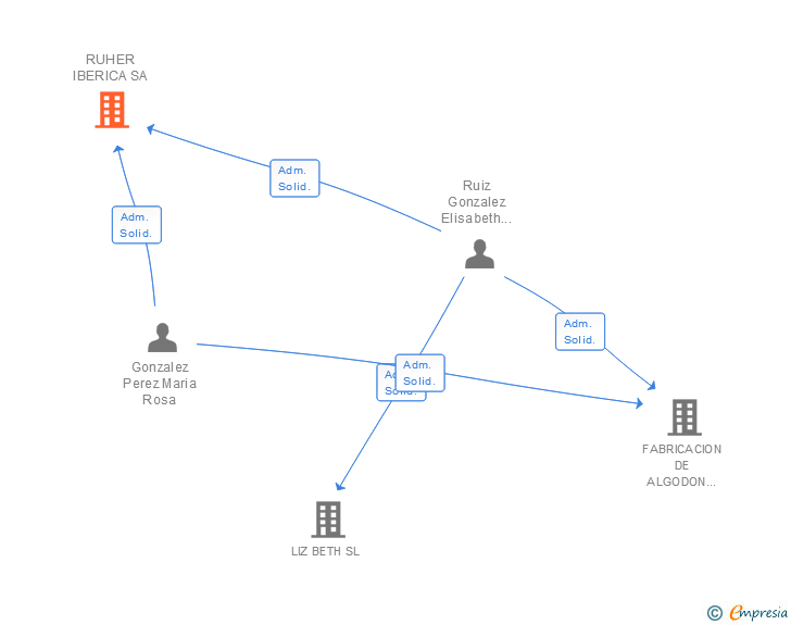 Vinculaciones societarias de RUHER IBERICA SA