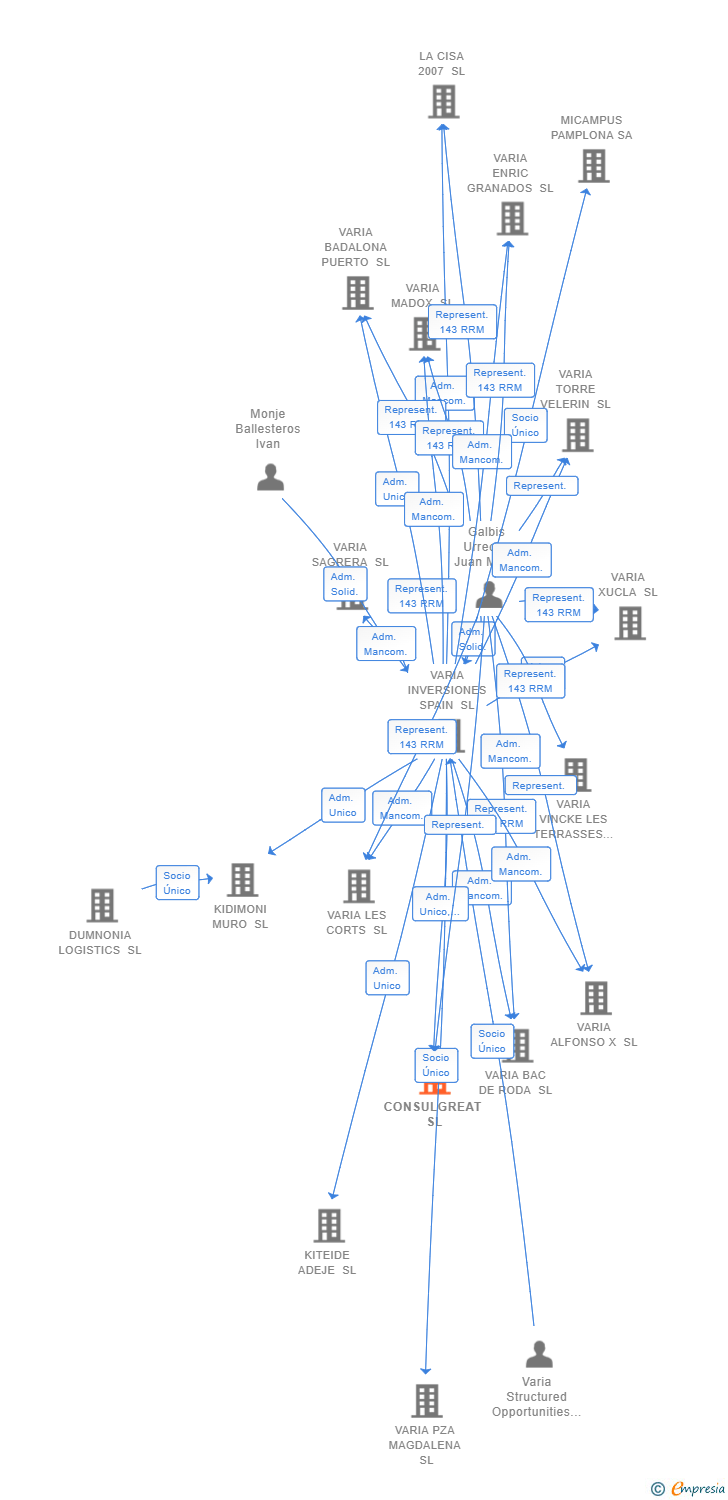 Vinculaciones societarias de CONSULGREAT SL