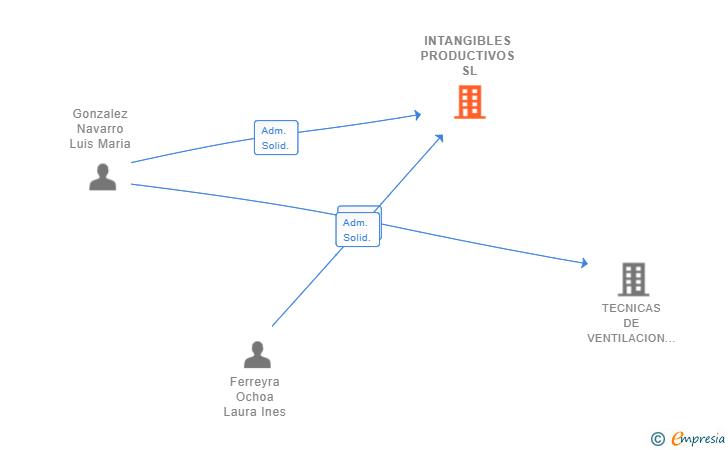 Vinculaciones societarias de INTANGIBLES PRODUCTIVOS SL