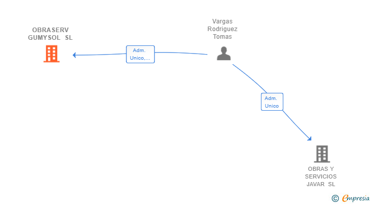 Vinculaciones societarias de OBRASERV GUMYSOL SL