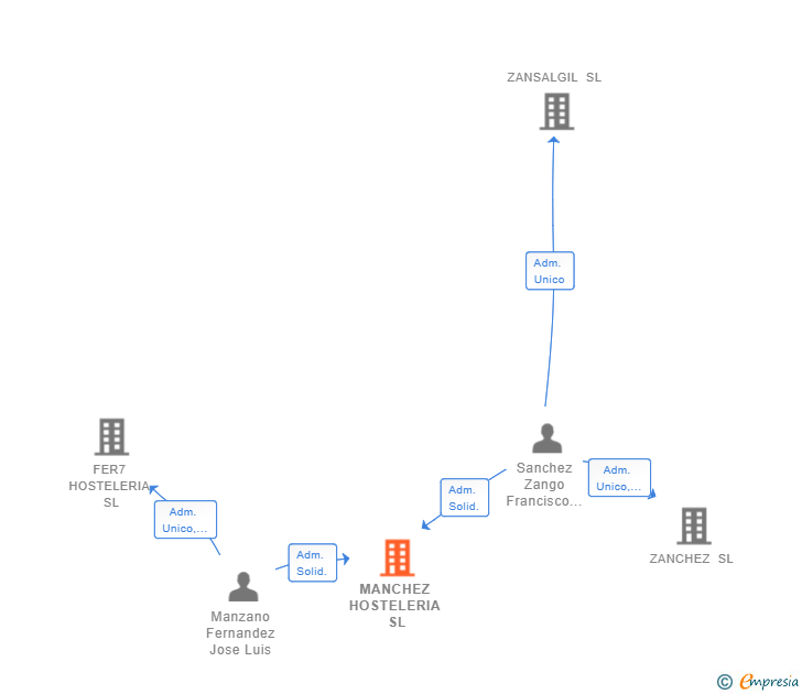 Vinculaciones societarias de MANCHEZ HOSTELERIA SL