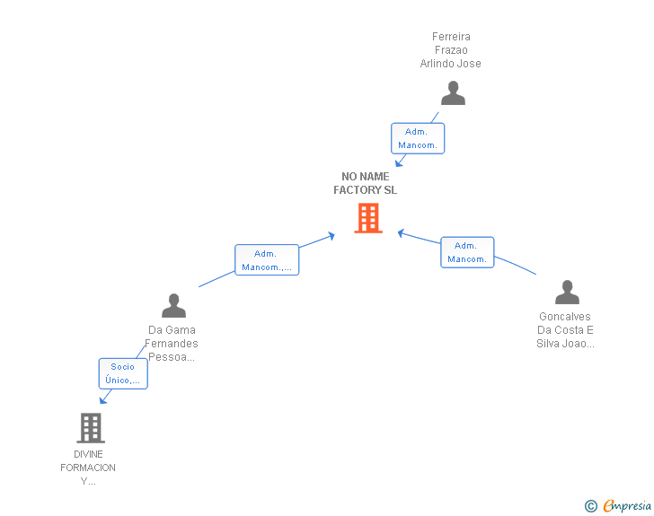 Vinculaciones societarias de NO NAME FACTORY SL