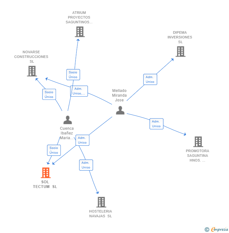 Vinculaciones societarias de SOL TECTUM SL