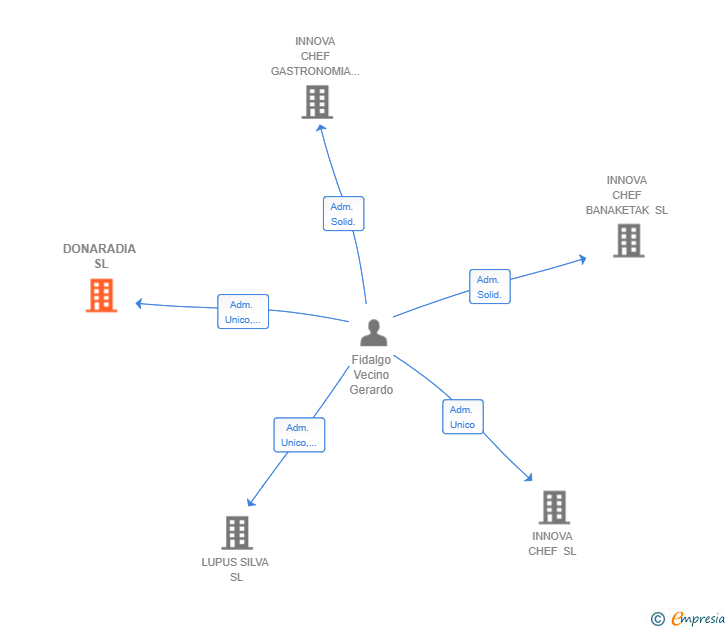 Vinculaciones societarias de DONARADIA SL