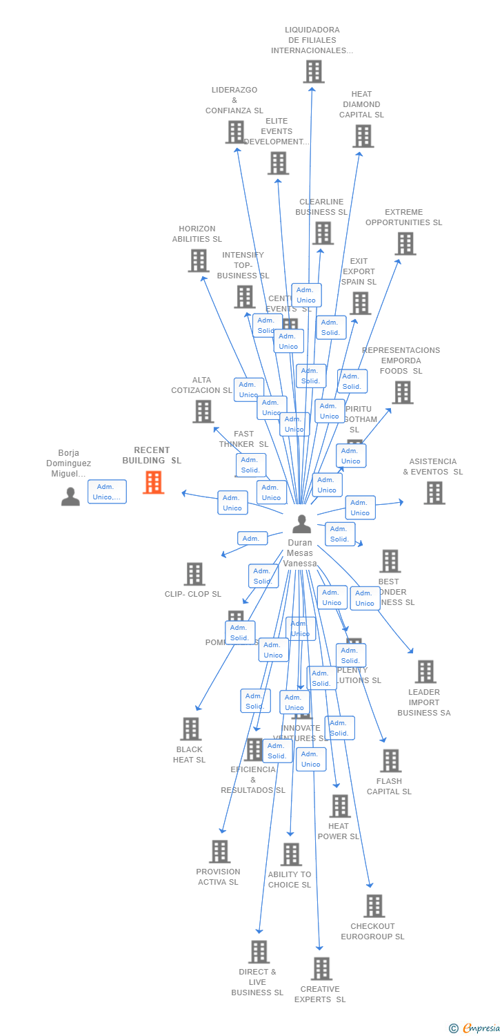 Vinculaciones societarias de RECENT BUILDING SL