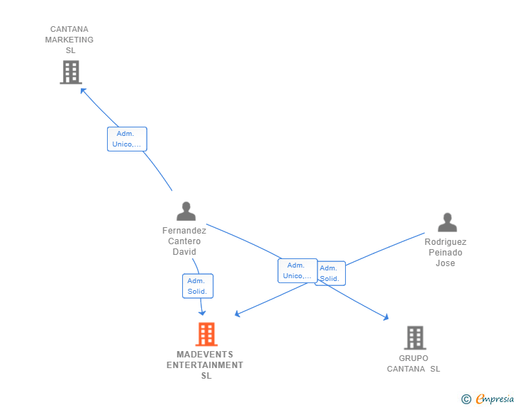 Vinculaciones societarias de MADEVENTS ENTERTAINMENT SL