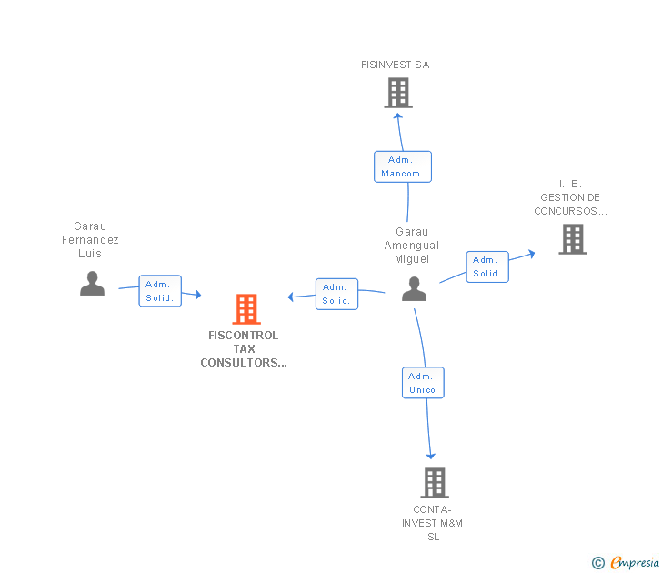 Vinculaciones societarias de FISCONTROL TAX CONSULTORS SL