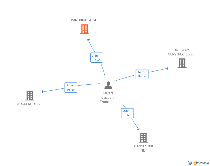 Vinculaciones societarias de WINDBRIDGE SL