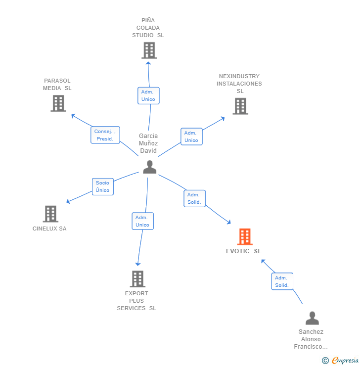 Vinculaciones societarias de EVOTIC SL