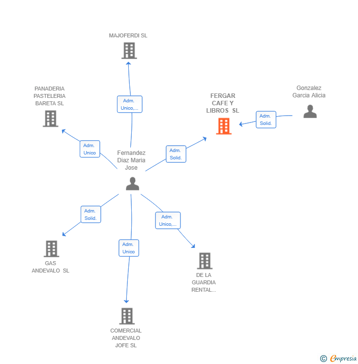 Vinculaciones societarias de FERGAR CAFE Y LIBROS SL