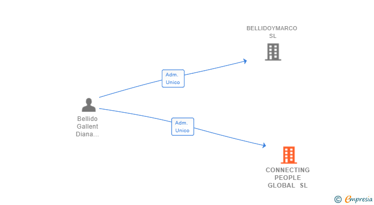 Vinculaciones societarias de CONNECTING PEOPLE GLOBAL SL