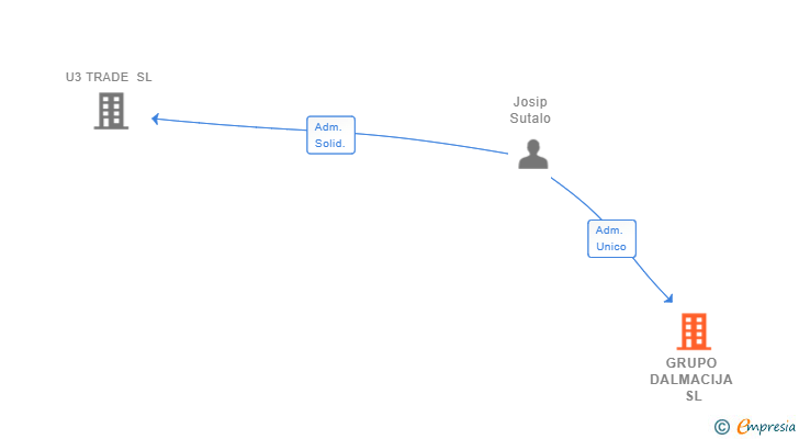 Vinculaciones societarias de GRUPO DALMACIJA SL