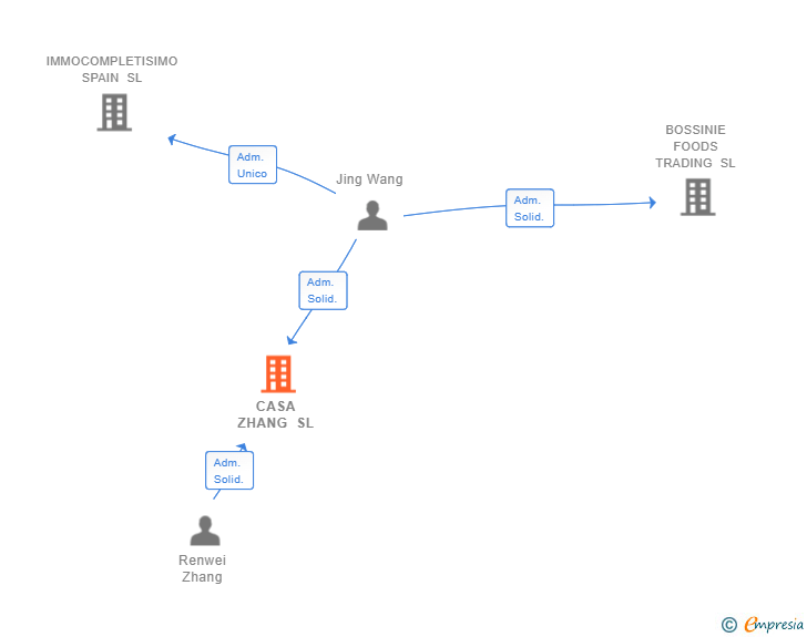 Vinculaciones societarias de CASA ZHANG SL