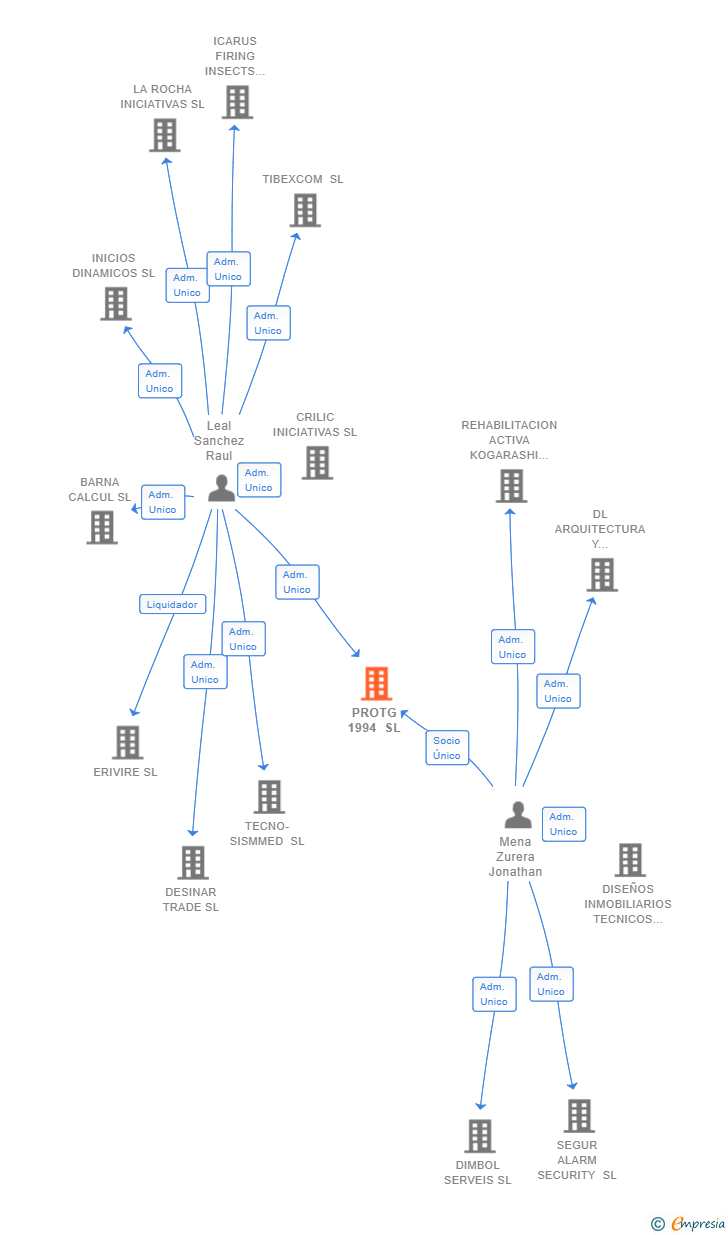 Vinculaciones societarias de PROTG 1994 SL