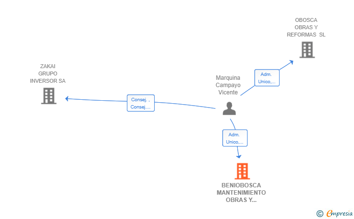 Vinculaciones societarias de BENIOBOSCA MANTENIMIENTO OBRAS Y LIMPIEZA SL