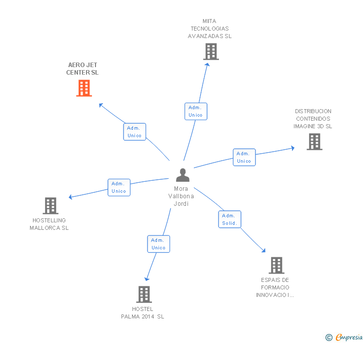 Vinculaciones societarias de AERO JET CENTER SL