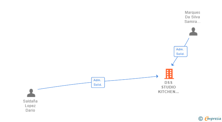 Vinculaciones societarias de DSS STUDIO KITCHEN & DESIGN SL