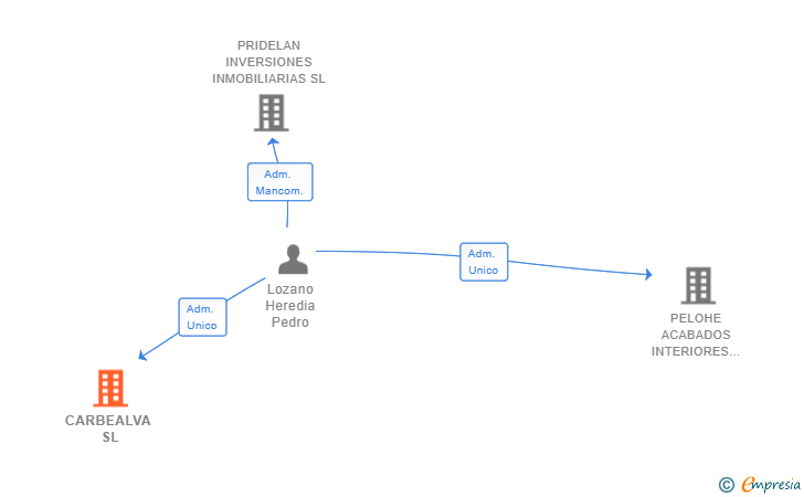 Vinculaciones societarias de CARBEALVA SL