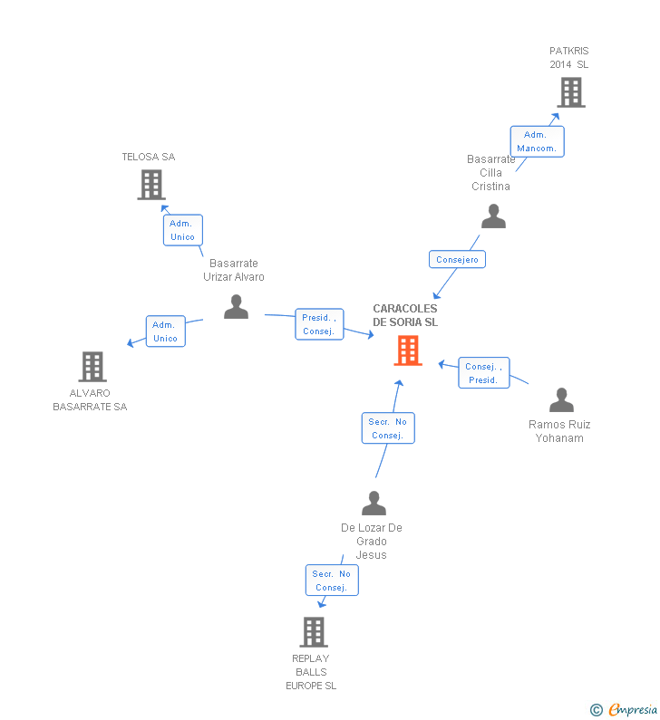 Vinculaciones societarias de CARACOLES DE SORIA SL