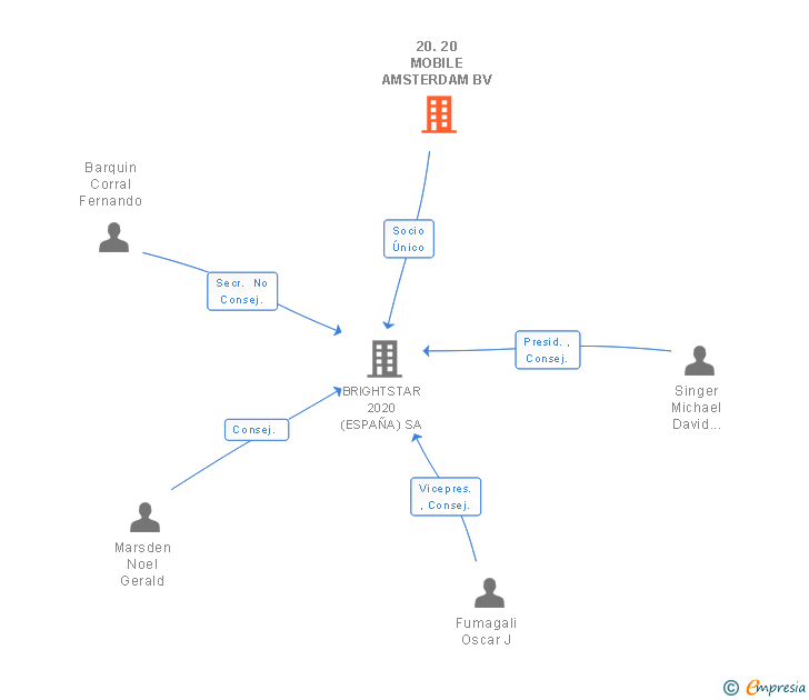 Vinculaciones societarias de 20.20 MOBILE AMSTERDAM BV