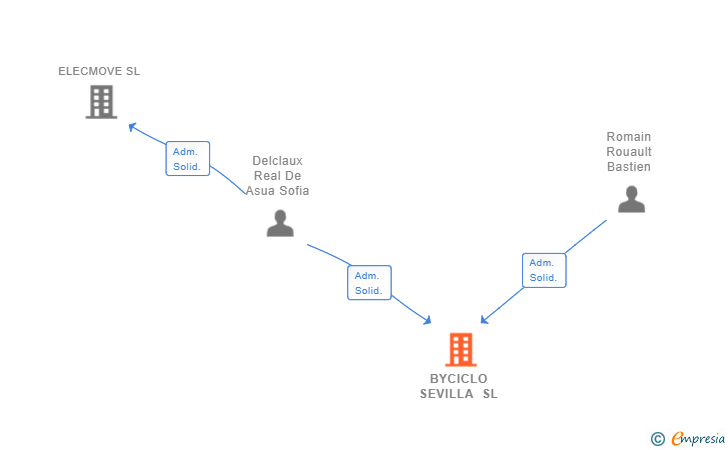 Vinculaciones societarias de BYCICLO SEVILLA SL