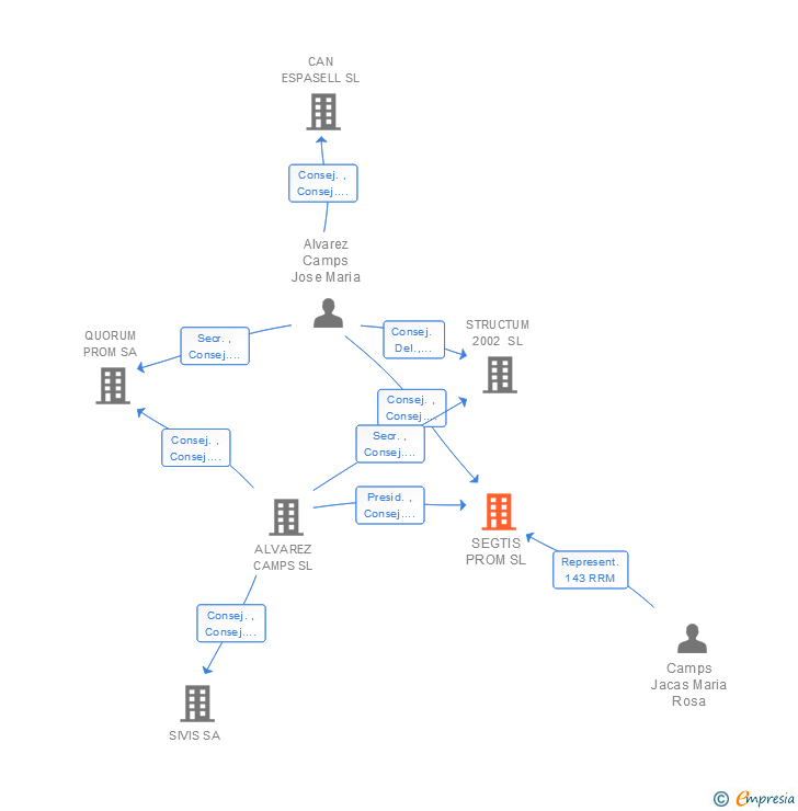 Vinculaciones societarias de SEGTIS PROM SL