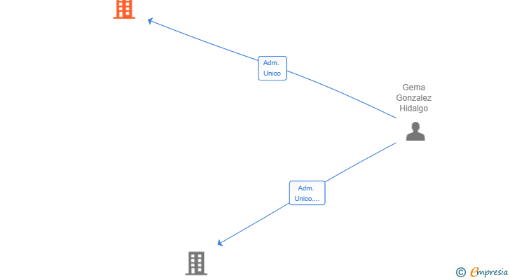 Vinculaciones societarias de GOLENDUS ENERGY SL