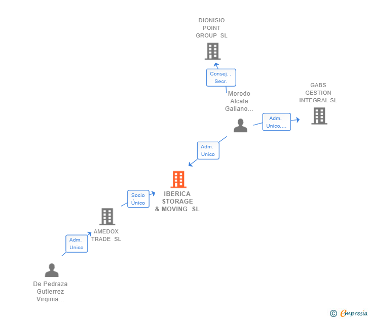 Vinculaciones societarias de IBERICA STORAGE & MOVING SL