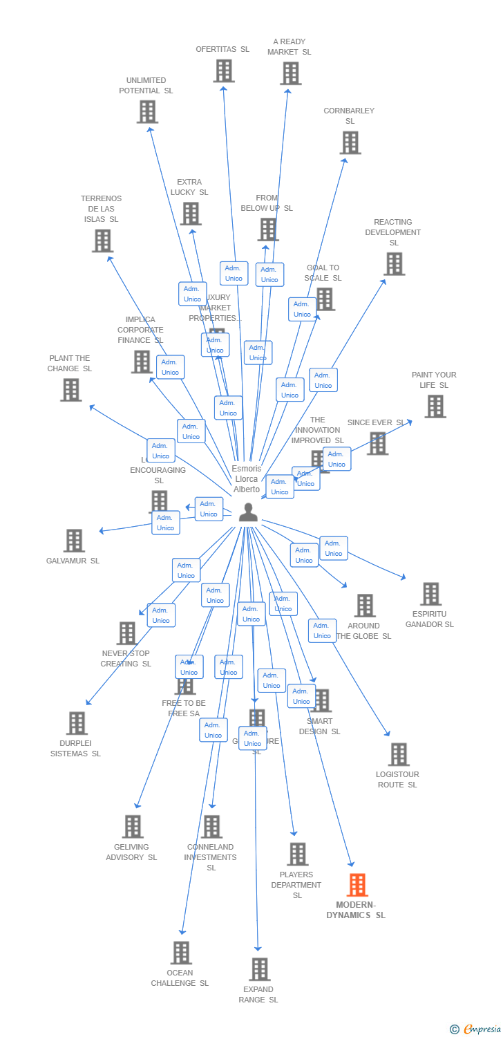 Vinculaciones societarias de MODERN-DYNAMICS SL