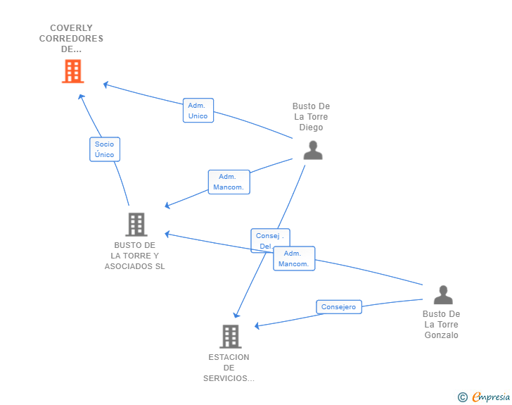 Vinculaciones societarias de COVERLY CORREDORES DE SEGUROS Y REASEGUROS SL