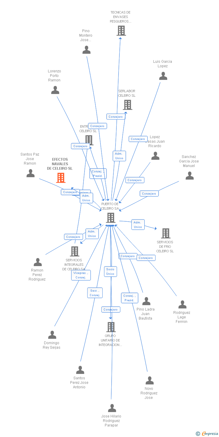Vinculaciones societarias de EFECTOS NAVALES DE CELEIRO SL