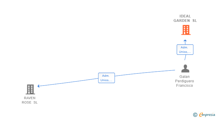 Vinculaciones societarias de IDEAL GARDEN SL