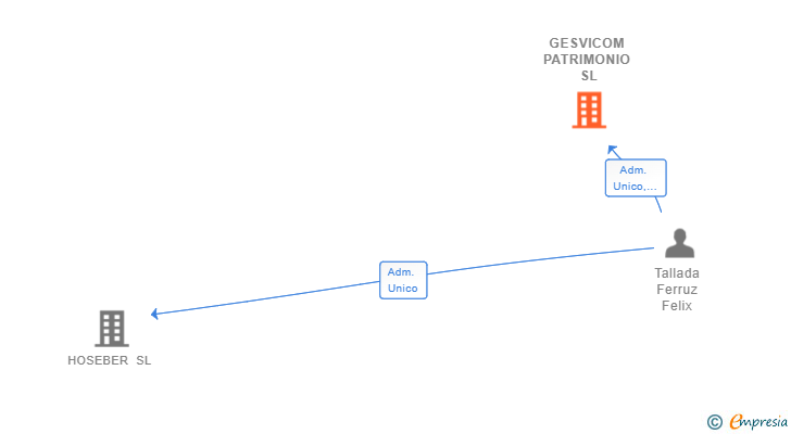 Vinculaciones societarias de GESVICOM PATRIMONIO SL