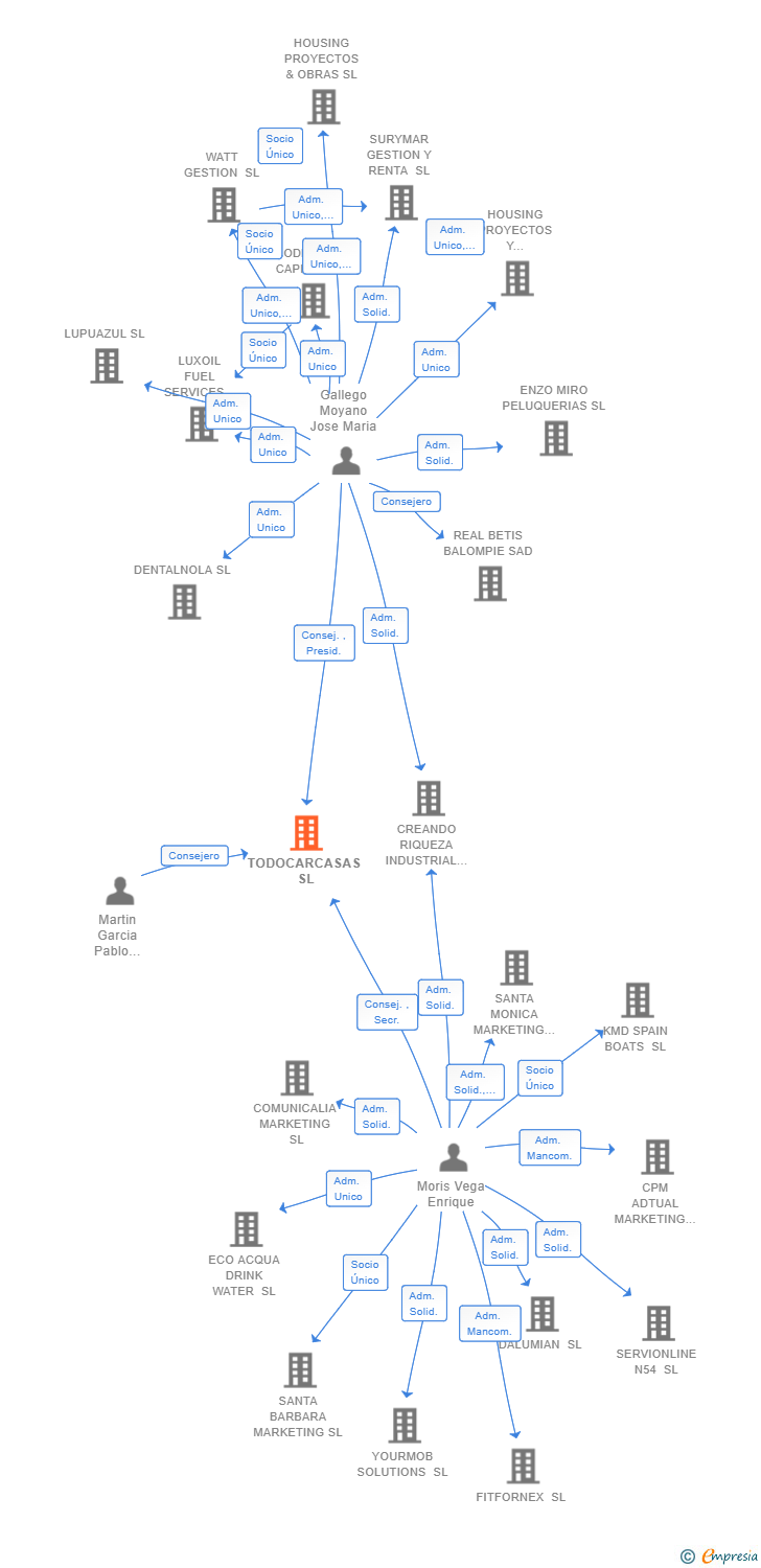 Vinculaciones societarias de TODOCARCASAS SL