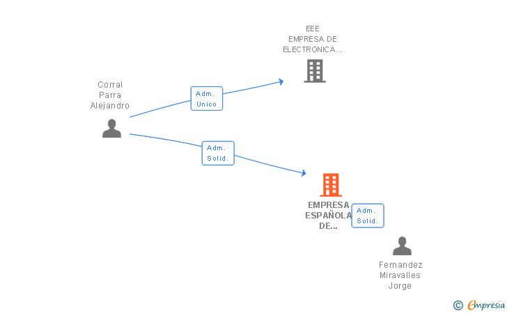Vinculaciones societarias de EMPRESA ESPAÑOLA DE ELECTRONICA SA
