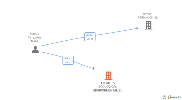 Vinculaciones societarias de EFFORT & ECOLOGICAL ENVIRONMENTAL SL