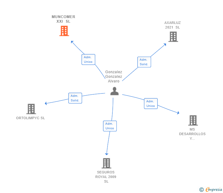 Vinculaciones societarias de MUNCOMER XXI SL