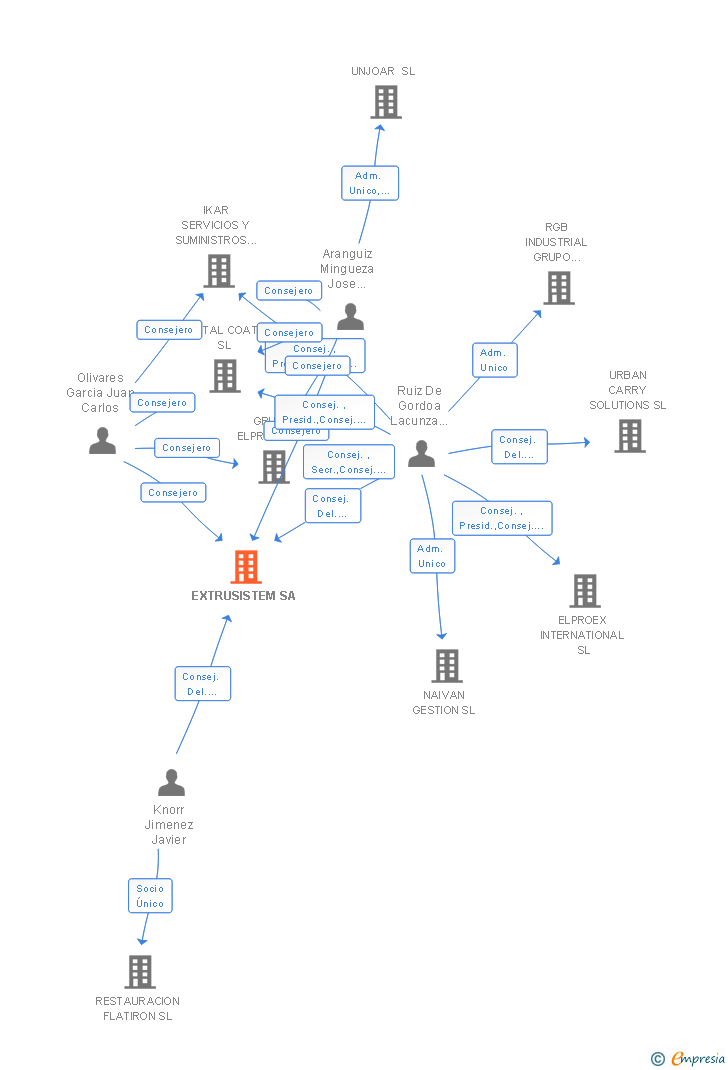 Vinculaciones societarias de EXTRUSISTEM SA