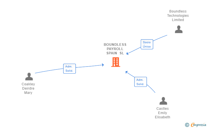 Vinculaciones societarias de BOUNDLESS PAYROLL SPAIN SL