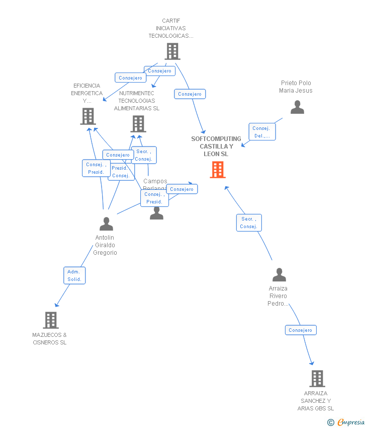 Vinculaciones societarias de SOFTCOMPUTING CASTILLA Y LEON SL
