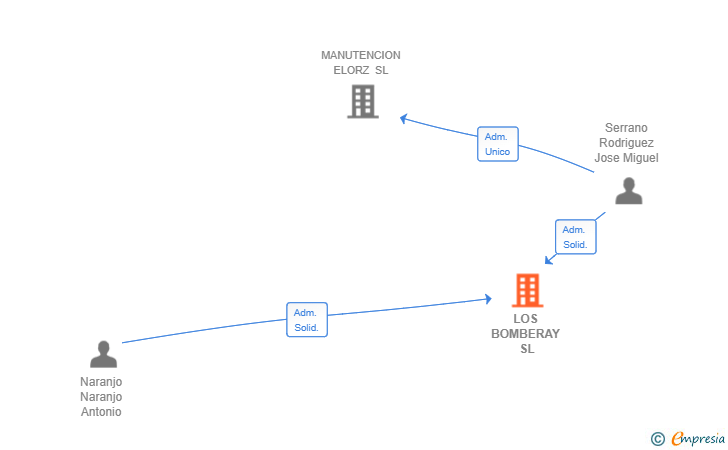 Vinculaciones societarias de LOS BOMBERAY SL
