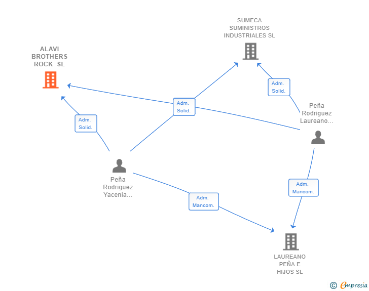 Vinculaciones societarias de ALAVI BROTHERS ROCK SL