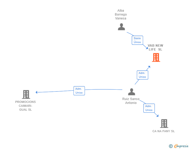 Vinculaciones societarias de VAB NEW LIFE SL